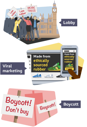 How pressure groups can have and impact. Lobbying, viral marketing and boycotting