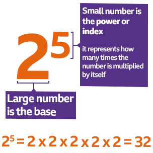 The large number is the base - 2⁵ - The small number is called the power or the index. It represents how many times the number is to be multiplied by itself. 2⁵ = 2 x 2 x 2 x 2 x 2 = 32