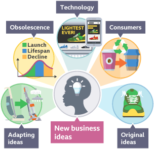 How new business ideas come about: Original Ideas, what consumers need or want, how technology can be used for sales and promotion, obsolescence and adapting ideas