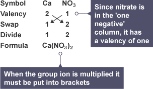 Calcium (Ca) has a valency of 2. The nitrate ion (NO3) has a valency of 1. The formula is Ca(NO3)2.