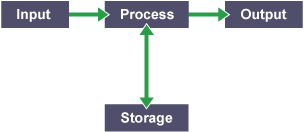 Diagram showing the four categories processes fall into, inputs, processes, outputs and storage