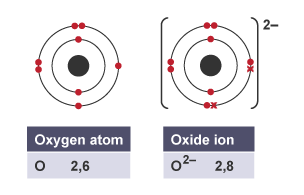 Forming negative and positive ions - Bonding - (CCEA) - GCSE