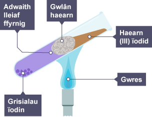 Diagram yn dangos adweithedd ïodin â gwlân haearn. Mae'n cynhyrchu haearn(III) ïodid.