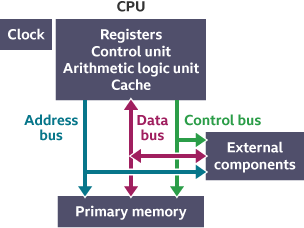 Main components of central processing unit, including control unit, arithmetic logic unit, registers, cache, buses and clock