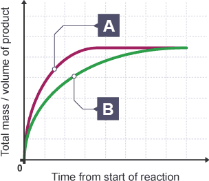 Comparing reactions