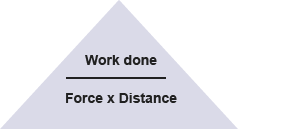 A triangle with "work done" at the apex. "Force times distance" runs along its base. A horizontal line separates the two lines of text.