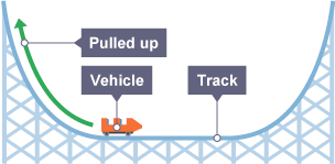 A rollercoaster car is on the track. There is an arrow leading up the left side behind the car indicating that the car is being pulled up.