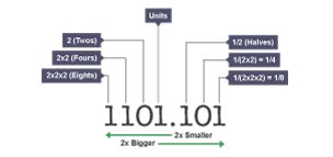 The decimal number 13.625 represented in binary