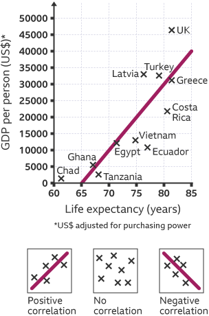 Line of best fit - Scatter graphs - National 4 Application of Maths  Revision - BBC Bitesize