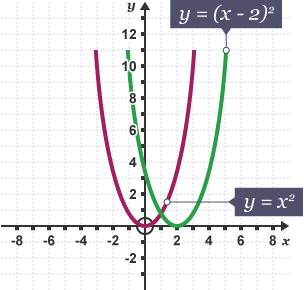 Graph showing  y = x^2  y = (x – 2)^2