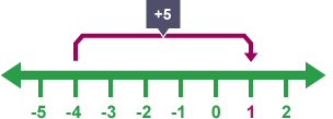 Adding 5 to -4 on a number line = +1