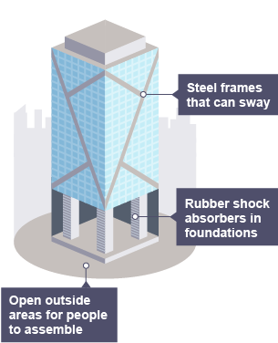 Example of an earthquake-proof building.