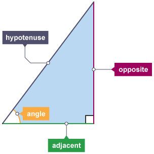 Sin, Cos and Tan - Maths GCSE Revision