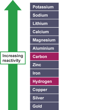 The reactivity series including carbon and hydrogen