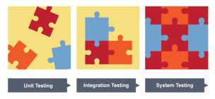 Illustration of the differences between unit testing, integration testing and system testing