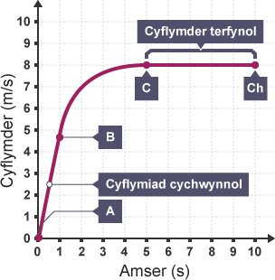 Graff cyflymder-amser wedi’i labelu ag A, B, C a Ch. A a B: mae’r llinell yn codi ac yn dangos y ‘Cyflymiad cychwynnol’. C a Ch: mae’r llinell yn llorweddol ac yn dangos ‘Cyflymder terfynol’.