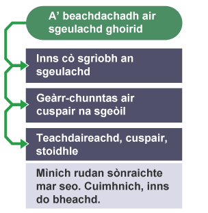 Cuspair, teachdaireachd, stoidhle