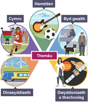 Delweddau i gynrychioli pump o themâu y gallai myfyrwyr orfod eu trafod yn yr arholiad llafar: Cymru, Hamdden, Byd gwaith, Gwyddoniaeth a thechnoleg a Dinasyddiaeth.