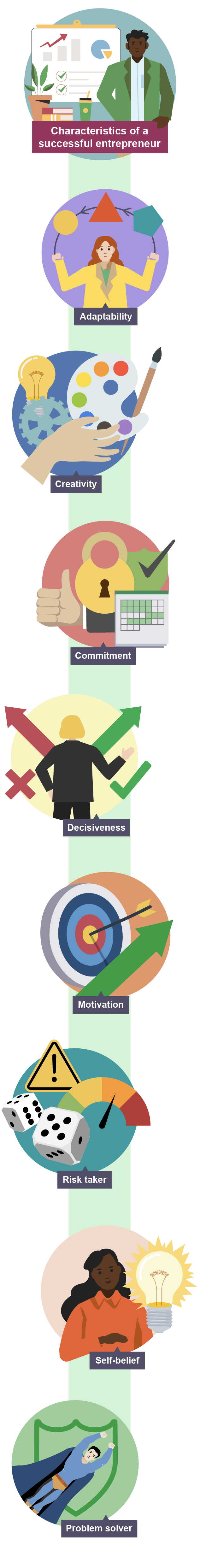 Illustration of the characteristics of a successful entrepreneur: adaptability, creativity, commitment, decisiveness, motivation, risk-taking, problem-solving, and self-belief. 