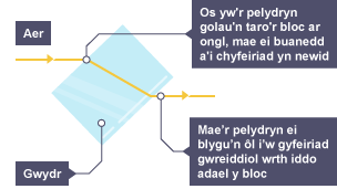 Diagram yn dangos pelydryn o olau’n cyrraedd a gadael bloc gwydr ar ongl. Mae cyfeiriad y pelydryn o olau’n newid wrth iddo deithio drwy'r gwydr ac mae’n plygu’n ôl pan mae'n gadael.