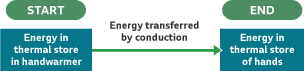 A flow chart showing energy in thermal store in a handwarmer is transferred by conduction into energy in thermal store of hands.