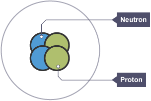 Helium ion, two neutrons, two protons and no electrons.