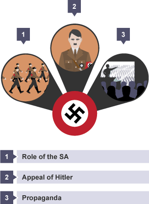 Three factors that helped the Nazi rise to power: The role of the SA, The Appeal of Hitler and Propaganda