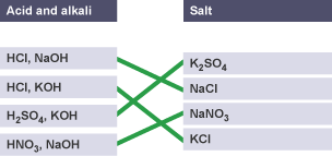 Four acid and alkalis linked to four salts