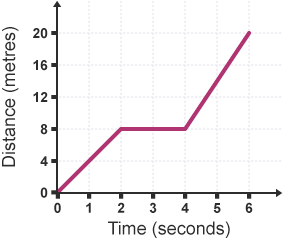 A graph shows the distance a car travelled over time.