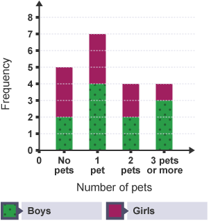 Number of pets owned vs frequency bar chart