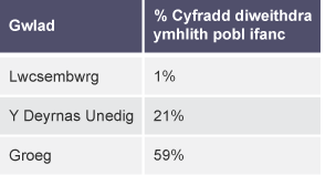 Tabl yn dangos canran cyfradd diweithdra ymhlith pobl ifanc yn ôl gwlad: Lwcsembwrg: 1%. Y Deyrnas Unedig: 21%. Groeg: 59%.