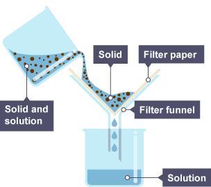 Solid and solution are poured from a beaker into a filter funnel lined with funnel paper and dropping into a beaker.