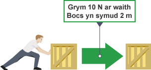 Mae dyn yn gwthio bocs gyda grym o 10 newton er mwyn ei symud 2 metr.