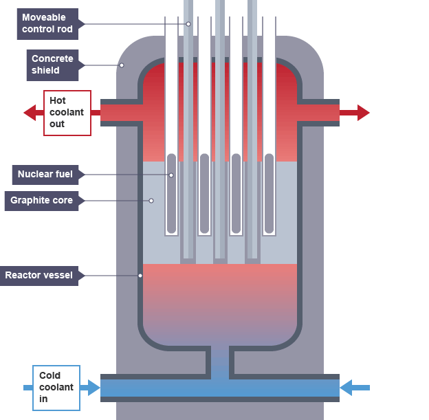 Nuclear Reactor Diagram Gcse Choice Image - How To Guide ... - 624 x 611 png 9kB