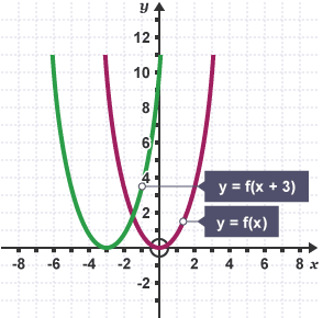 The graphs of y = f(x) and y = f(x + 3)