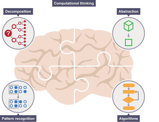 The four cornerstones of computational thinking are decomposition, pattern, abstraction and algorithms.