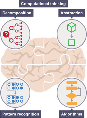 The four cornerstones of computational thinking are decomposition, pattern, abstraction and algorithms.