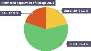 Population pie chart shows the age of the population across Europe: 21.2% is under 20, 59.3% is aged 20-64 years and 19.5% is aged 65 or over.