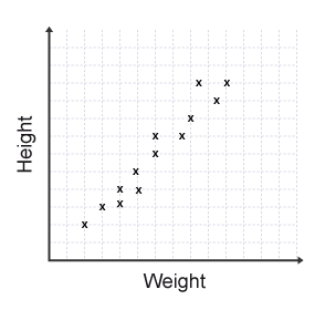 A scatter graph showing a positive correlation has points close together, increasing along both axes.