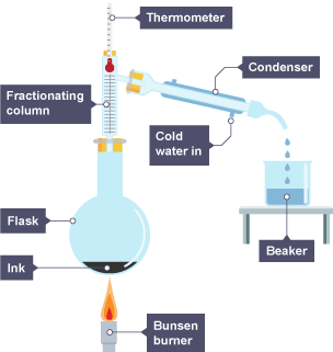 The equipment and process needed to investigate the composition of inks using simple distillation.