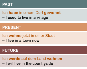 Table showing past, present and future tenses describing living locations.