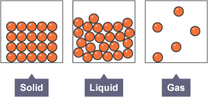 Three boxes showing how particles are arranged in a solid, a liquid and a gas.