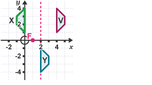Y siâp X wedi ei gylchdroi 180° o amgylch y pwynt (1,0) a wedi ei labelu Y