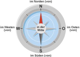 A compass with the points labelled in German as well as the German words for in the middle.