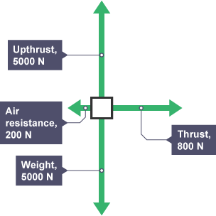 Arrows point upwards and downwards away from a square. Large arrow points to the right and smaller arrow points left.