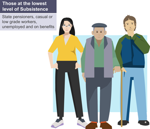 Illustration showing those at the lowest level of subsistence