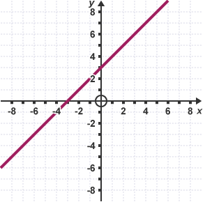 A graph with an x and y axis from 8 to 8 showing a solid slanted line crossing x-3 and y3.