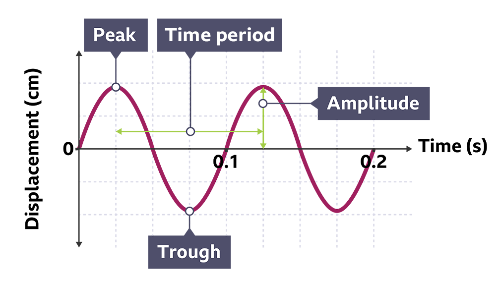 A distance-time graph