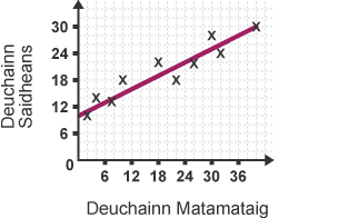 Scatter graph of results from maths test and science test