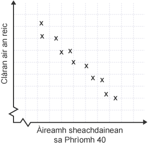 Scatter diagram showing negative correlation between number of weeks a song has been in the Top 40 and single sales